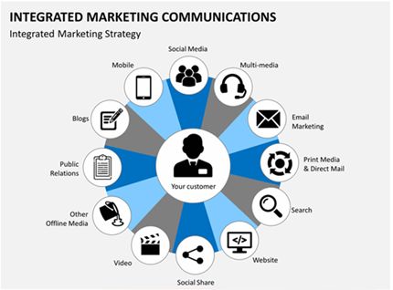 Integrated Marketing Communication - Not Just Marketing - NMIMS - Medium Integrated Marketing Communications, Integrated Marketing, Media Communication, Communications Plan, Presentation Design Template, Strategic Marketing, Power Point Template, Ppt Presentation, Marketing Communications