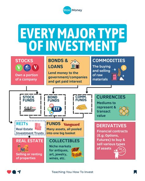 Follow @stoicmoneycoach for quick investing tips for very busy people! 🔥 Diversify Your Investments: Explore every major type of investment for a well-rounded portfolio. Remember: YOU are the only person that wants the best for your money. I believe it’s our duty to learn not only how to MAKE money, but also how to INVEST money. So make sure to follow me @stoicmoneycoach to learn more things like this! Inspired by @newmoney.blog #money #investing #finance #personalfinance Investments For Beginners, Types Of Investments, Money Management Books, Financial Literacy Lessons, Money Management Activities, Investment Strategies, Finance Major, Invest Money, Savings And Investment