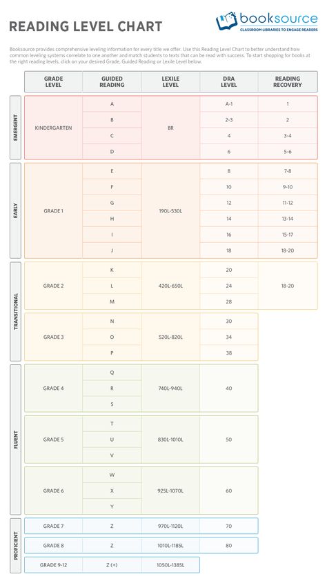 Booksource Reading Level Chart Infographic - http://elearninginfographics.com/booksource-reading-level-chart-infographic/ Guided Reading Level Chart, Reading Level Chart, Lexile Reading Levels, Reading Recovery, Reading Tree, Guided Reading Books, Reading Tutoring, Reading Assessment, Chart Infographic