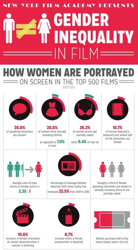 Statistic shows the gender inequality between male and female role in the film industry. (Finding) Info Poster, New York Film Academy, New York Film, Film Academy, Gender Inequality, Media Studies, Photoshoot Idea, Film Studies, Gender Roles