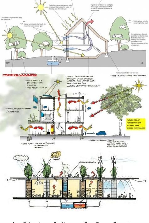 Environmental Building Design, Passive Design Diagram, Passive Strategies Architecture, Sustainability Diagrams Architecture, Passive Apartment Building, Passive Building Architecture, Architecture Structure Design, Architecture Environmental Diagram, Environmental Diagram Architecture