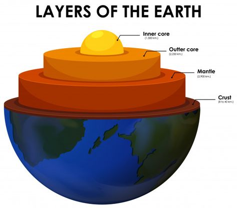 Earth's Spheres, Earth's Layers, Layers Of The Earth, Earth Layers, 100 Day Of School Project, Science Models, Outer Core, Earth Projects, Earth Drawings