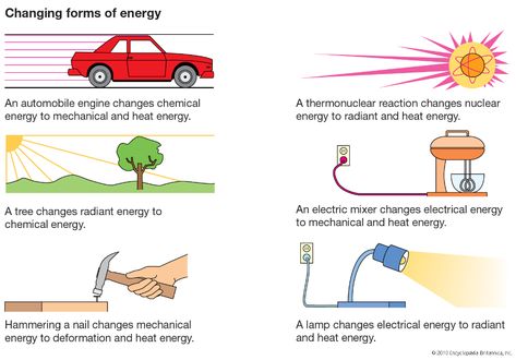 energy - Kids | Britannica Kids | Homework Help Teaching Energy, Physical Science Lessons, Science Lessons Middle School, Energy Kids, Forms Of Energy, Chemical Energy, Nonrenewable Resources, Energy Transformations, Mechanical Energy