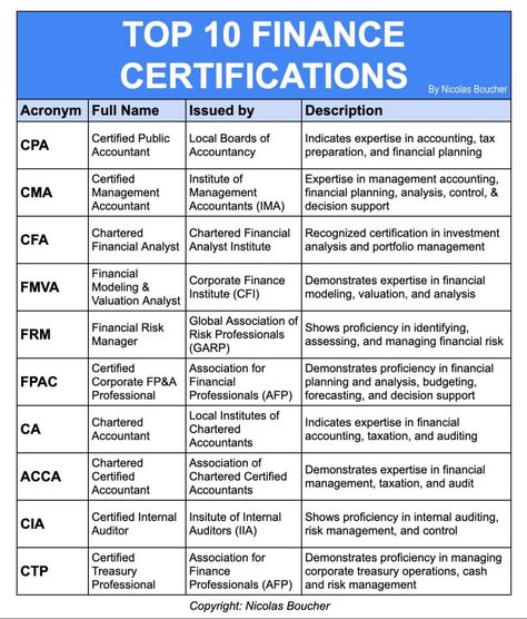 Nicolas Boucher Online on LinkedIn: Top 10 Finance Certifications  Young finance professionals always ask me… | 16 comments Chartered Financial Analyst, Investment Analysis, Cash Management, Finance Education, Financial Modeling, Finance Jobs, Financial Accounting, Financial Analyst, Portfolio Management