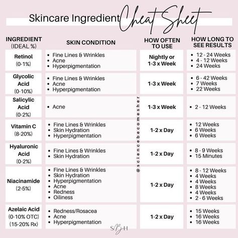 Weekly Skin Care Routine, Natural Remedies For Acne, Skincare Science, Skincare Facts, Remedies For Acne, Skin Facts, Skin Care Business, Skin Aesthetics, Skin Advice