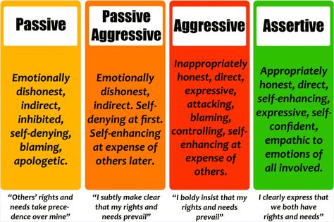 4 Communication Styles: Description & Examples - Power Dynamics Assertive Communication Worksheet, Personality Types Chart, Passive Aggressive People, Be Assertive, Repressed Anger, Passive Agressive, Verbal Behavior, Assertive Communication, Power Dynamics
