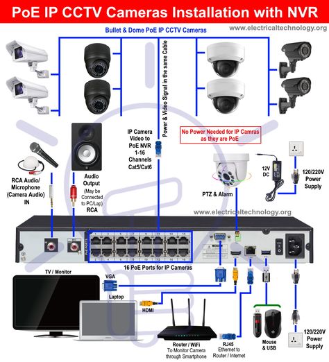 PoE IP CCTV Camera Installation Wiring with NVR – Step by Step Wired Security Camera System, Cctv Camera Installation Ideas, Diy Security Camera, Cctv Security Systems, Cctv Camera Installation, Camera Installation, Security Camera Installation, Home Electrical Wiring, كاميرات مراقبة