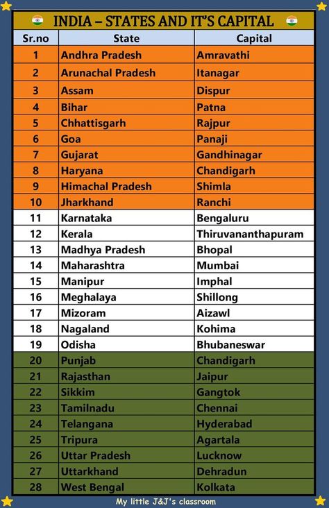 General knowledge -country -India -states and it's capitals General Knowledge For Kids, Exam Preparation Tips, Math Quotes, States And Capitals, Study Flashcards, Indian History Facts, Exam Motivation, Gk Questions And Answers, Knowledge Quiz