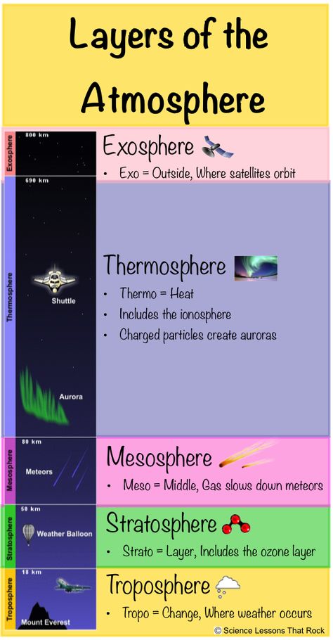 Atmosphere Science Project, Geography Project Ideas, Earth Science Notes, Atmosphere Layers, Science Project Ideas, Atmospheric Science, Homeschool Science Lessons, Types Of Science, Earth Science Projects