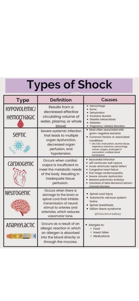 Types of Shock #nursingstudent #nurse #resources - Image Credits: futurenursebay Er Nursing Tips Cheat Sheets, Pathology Notes, Anatomy And Physiology Notes, Types Of Burns, Med Surge, Nurses Notes, Nursing School Studying Cheat Sheets, Med Notes, Med School Study