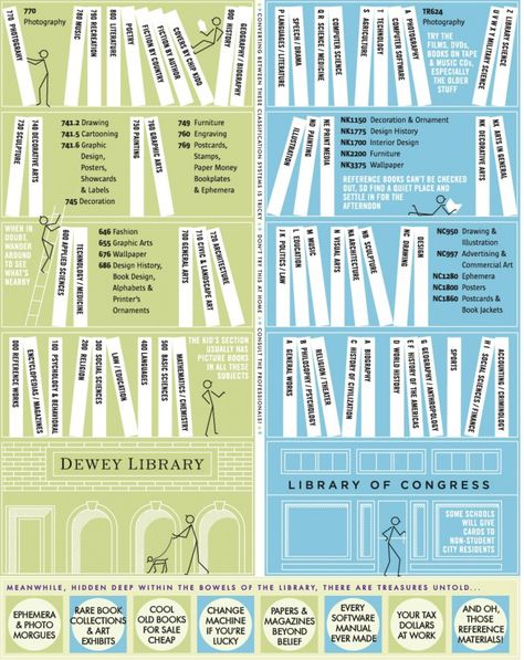 Worth taking a closer look - this awesome chart explains how to find books in a library.  Two library classification systems are compared: • The Dewey Decimal • The Library of Congress In case you still can't find a book, you can always ask a librarian:-) #libraries #awesome Call Numbers Library, Library Classification, Dewey Decimal Classification, System Infographic, Dewey Decimal System, Dewey Decimal, Library Media Center, Library Organization, Library Skills