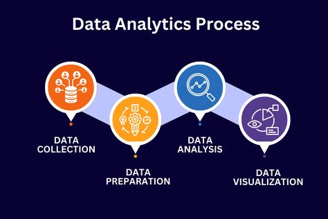 data analytics process Analytics Design, What Is Data, Data Science Learning, Linkedin Background, Computer Projects, Data Migration, Science Learning, Data Visualization Design, Power Bi
