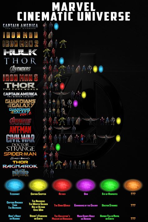 🚨 *warning* Spoiler Alert! 🚨  Marvel Cinematic Universe - Character And Infinity Stone Appearances. Forms of the Infinity Stones, movies they appeared in, and last known location. Infinity Stones Aesthetic, Marvel Chronological Order, Reality Stone, Marvel Infinity Stones, Future Armor, The Infinity Stones, Infinity Stones, Marvel Infinity, Namah Shivaya