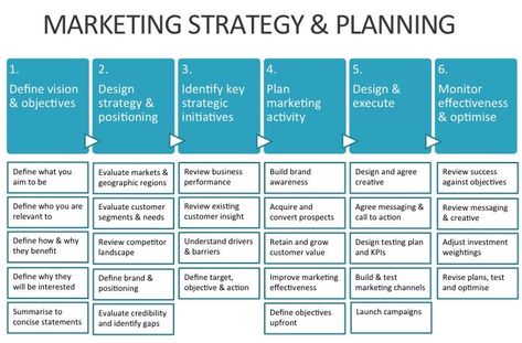 media strategy brand strategy marketing strategy competitors analysis brand positioning product strategy content pillars brand identity mood boards actionable recommendations execution plan automation scaling business efficiency productivity onboarding sales call content generation workflow lead magnet audience understanding value creation enticing sign-ups effective promotion quality leads subscriber base growth email marketing strategy email list tags segmentation customers unique journey incr 360 Marketing Strategy, Go To Market Strategy, Competitors Analysis, Marketing Objectives, Content Pillars, Product Strategy, Strategy Planning, Marketing Strategy Plan, Pr Strategy