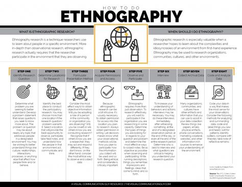 Ethnography Research, User Research Methods, Autoethnography Research, Ethnography Design, Qualitative Research Methods, Ethnographic Research, Research Methodology, Qualitative Research, Business Research