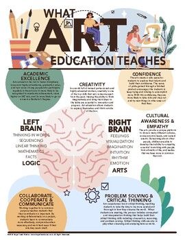 WHY ART?  What can art do in a student's life? Here's a quick fact poster/handout. Original artwork size 8.x5x11. Can be scaled down or enlarged for multiple sizes or digital display. I like to have it not only on display for students but as a handout for parents. This is our 3rd version since it's so popular and is also part of a bundle!***********************************************************************Hope Creek Studios specializes in Art Studio and History, Photography and Graphic Design Art Infographic Design, Art Education Posters, Art Ideas For Teachers, Art School Projects, Art Class Ideas, Art Class Posters, Art Advocacy, Art Classroom Posters, Art Wishlist