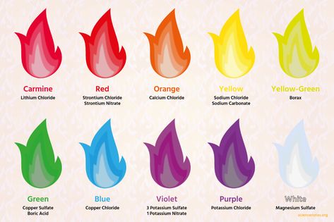 Learn how to make colored fire at home in your fireplace or campfire. See which chemical produce the colors of the rainbow and where to find them. Flame Colors Fire, Campfire Flame Colors, Change Fire Color, Color Fire Flames, Fire Pit Colored Flames Diy, Colored Fire Flames Diy, Color Changing Fire Diy, Campfire Colors Diy, Different Color Fire