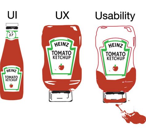 UI, UX, Usability Desain Ux, Wireframe Mobile, การออกแบบ Ui Ux, Ux User Experience, Ux Design Process, Desain Ui, Customer Journey Mapping, Flat Ui, 광고 디자인