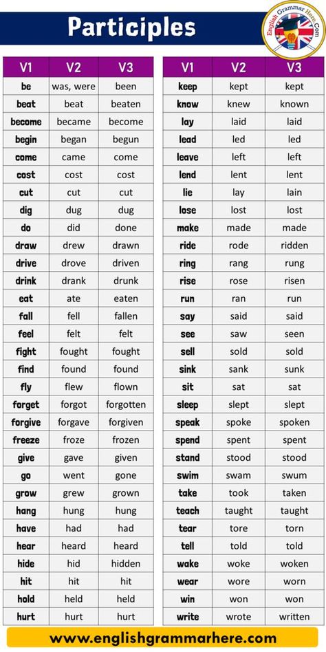 Here's a great infographic showcasing the most important English verbs and their participle forms. Present Past Past Participle List, अंग्रेजी व्याकरण, English Opposite Words, Struktur Teks, Tatabahasa Inggeris, English Grammar Notes, Tenses Grammar, Verbs List, English Grammar Book