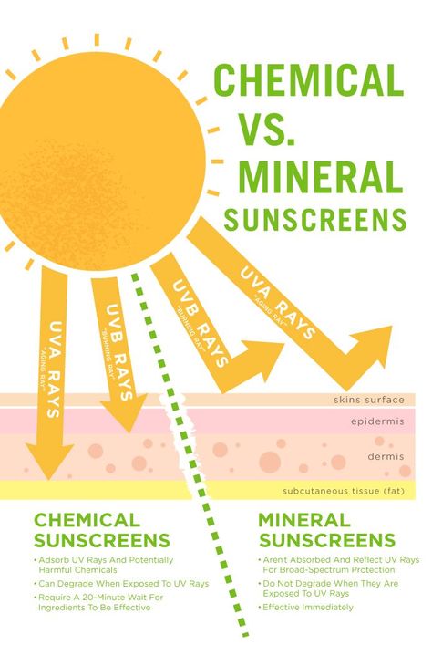 This is the difference between chemical and mineral sunscreen. Are you using safe sun protection? Sunscreen Facts, Hair Sunscreen, Summer Skin Care Tips, Skin Facts, Herbal Skin Care, Chemical Sunscreen, Summer Skin, Health Skin Care, Mineral Sunscreen