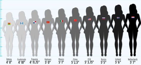 See Just How Drastically Women's Heights Differ Around the World  http://www.womenshealthmag.com/health/height-around-the-world?utm_source=Prodege Average Height For Women, Hey Sister, Height Growth, China Russia, Nose Shapes, Height Chart, Breast Health, How To Grow Taller, Petite Women