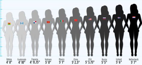 See Just How Drastically Women's Heights Differ Around the World  http://www.womenshealthmag.com/health/height-around-the-world?utm_source=Prodege Average Height For Women, Hey Sister, Height Growth, China Russia, Breast Health, How To Grow Taller, Tall Women, Sky High, American Women