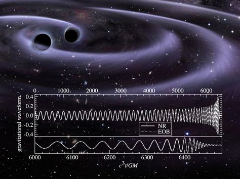 When black holes merge strong gravitational waves are emitted. The graph shows a state-of-the-art comparison between waveforms of a black hole binary calculated according to two different techniques (top panel); the lower panel shows the final few cycles, including the merger of the two black holes. Image credit: UMD/AEI/Milde Marketing/ESO/NASA. Black Holes, Quantum Science, Black Hole Theory, Black Holes In Space, Gravity Waves, Quantum World, Gravitational Waves, Theoretical Physics, Space Stars