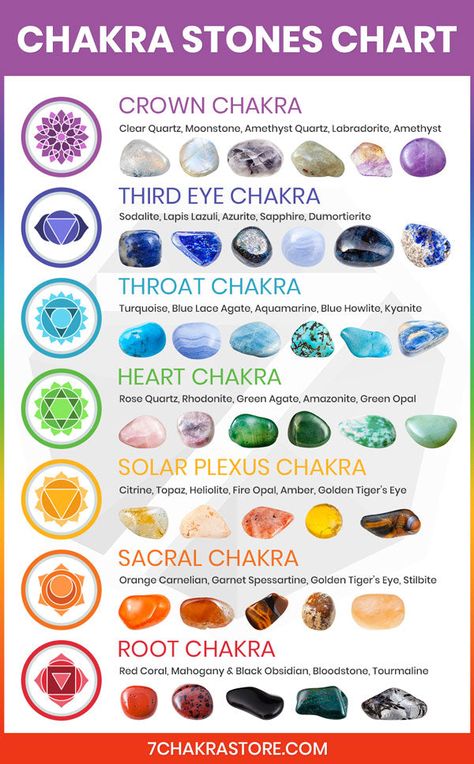 Third Eye Chakra Stones | Top 7 Ajna Crystals – 7 Chakra Store Stone Bracelet Ideas, Chakra Stones Chart, Struktur Teks, Crystal Healing Chart, Chakra Health, Les Chakras, Crystal Guide, Chakra Healing Crystals, Spiritual Crystals