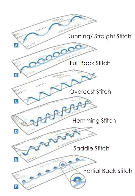 A 	Running/ Straight Stitch B	 Full Back Stitch C	 Overcast Stitch D 	Hemming Stitch E	 Saddle Stitch F	 Partial Back Stitch Couture, Type Of Stitches Sewing, How To End A Stitch, Overcasting Stitch Embroidery Designs, Overcast Stitch By Hand, Types Of Hand Stitches, Types Of Stitches Sewing, Hemming Stitch, Overcast Stitch