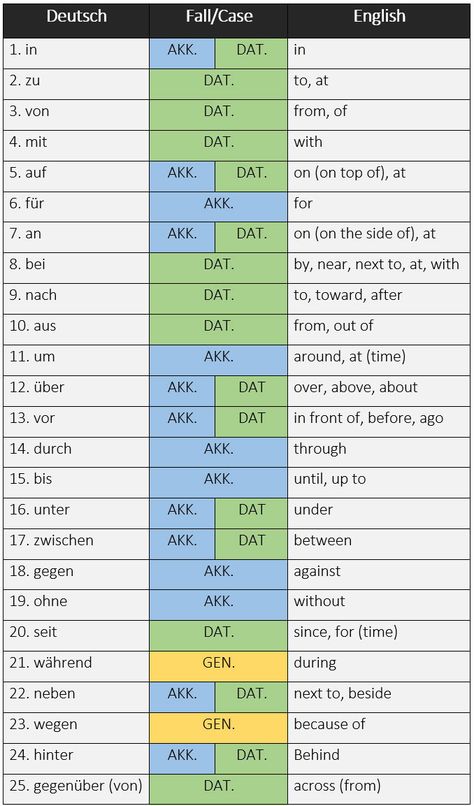 Top 25 German prepositions with their respective cases. - learn German,prepositions,german,deutsch German Prepositions, German Beginner, German Phrases Learning, Deutsch Language, Part Of Speech, Study German, German Phrases, German Study, Germany Language