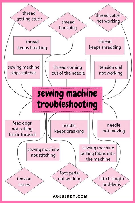 Couture, Humour, Sewing Machine Thread Problems, Sewing Machine Guide, Sewing Stitches Machine, Threading A Sewing Machine, Sewing Machine Maintenance, How To Thread A Bobbin, Sewing Materials List