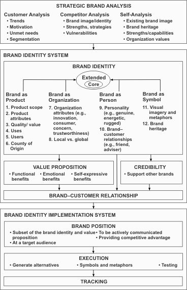 Aaker´s Brand Identity Model. If you like UX, design, or design thinking, check out theuxblog.co Marketing Concept, Brand Management, Branding Your Business, Marca Personal, Brand Image, Business Model, Brand Building, Marketing Strategy Social Media, Brand Marketing