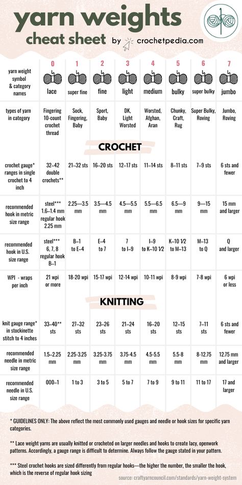 Take a look at the chart below. You will find all the informations about yarn weight symbols there, as well as types of yarn, estimated crochet gauge and recommended hook for every category.  #yarnweight #howtocrochet Crochet Sizes Chart Cheat Sheets, Crochet Blanket Sizes Chart Cheat Sheets, Crochet Stitch Cheat Sheet, Crochet With Different Types Of Yarn, Yarn And Hook Size Chart, Yarn Chart Cheat Sheets, Yarn Chart Crochet, Crochet Guide Charts, Crochet Symbols Chart Cheat Sheets