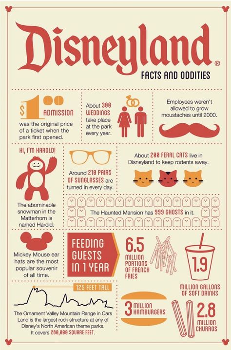 This is infographic does a great job of giving fast facts about Disney that the average person wouldn’t know. It is visually striking and has hidden mickeys. One thing that is interesting is that the colors used remind me more of McDonalds especially the bottom right corner about hamburgers, fries, and soft drinks. Each aspect has a corresponding image or icon to go along with the text. Fun Facts Graphic Design, Cute Infographic Design, Infographic Art Design, Disney Infographic, Fun Fact Design, Fun Infographic, Facts Infographic, Infographic Ideas, Infographic Examples