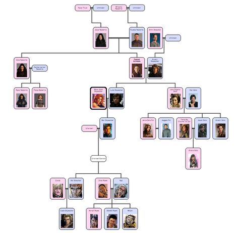 Star wars Skywalker and solo family tree Star Wars, Stars, Skywalker Family Tree, Star Wars Skywalker, Skywalker Family, Han Solo, Family Tree, Photo Wall, Gallery Wall