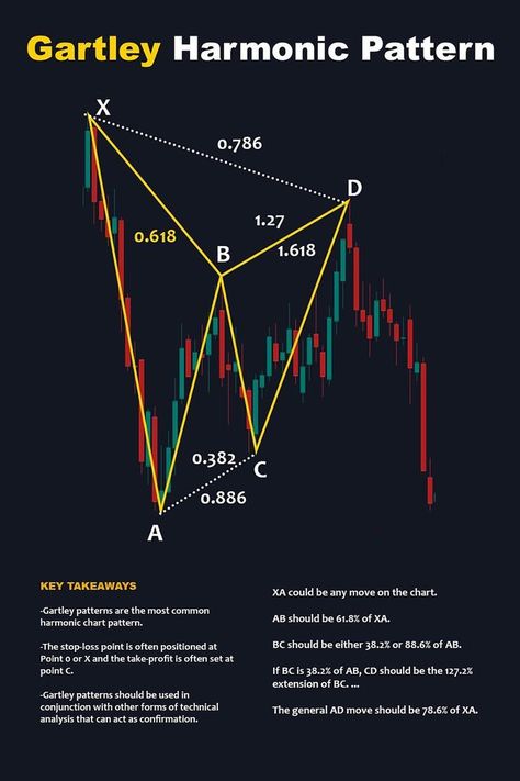 Harmonic Pattern, Fibonacci Retracement, Wave Theory, Forex Trading Training, Decoration For Ganpati, Stock Trading Strategies, Candlestick Chart, Trading Quotes, Trading Charts