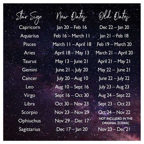 Have the star signs changed? New Star Signs, Find Your Zodiac Sign, New Zodiac Signs, Ophiuchus Zodiac, Zodiac Signs Chart, Zodiac Signs Months, Best Zodiac Sign, Astrology And Horoscopes, Zodiac Signs Dates