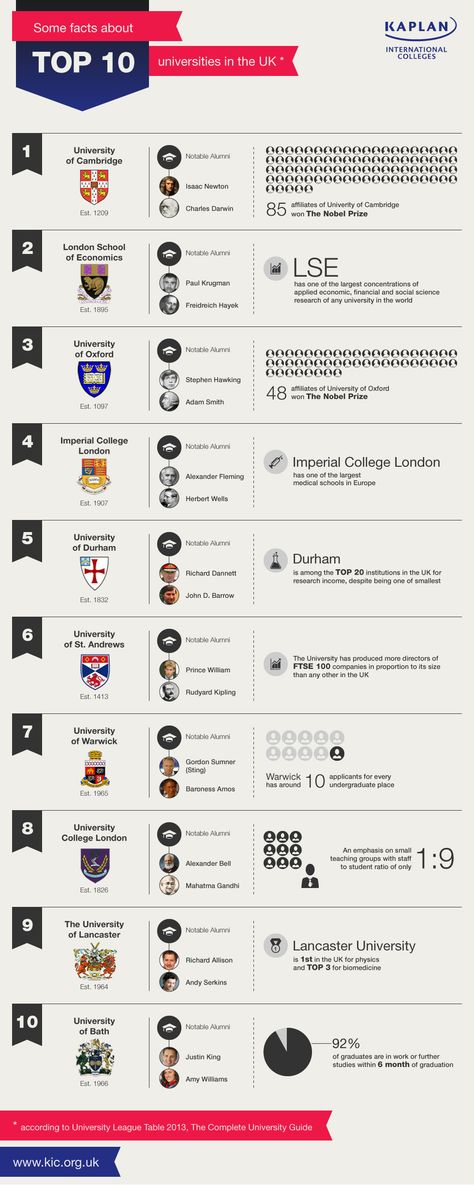 Infographic displaying some facts about Top 10 Universities in the UK. The UK has a tradition of fascinating academic history, educating very importa Top Universities In Usa, Best Uk Universities, Best Colleges And Universities, United Kingdom University, Studying In Uk, Uk Universities Aesthetic, Imperial College London Aesthetic, London University Aesthetic, Universities In London