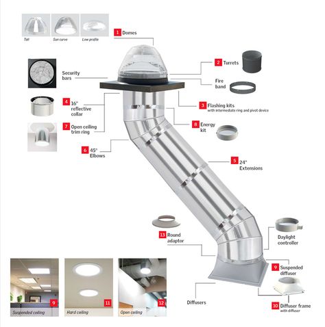 VELUX Commercial Sun Tunnel Skylights Velux Sun Tunnel, Round Skylight, Solar Tube Lighting, Sun Tunnel, Detail Arsitektur, Solar Tubes, Light Tunnel, Open Ceiling, Solar Design