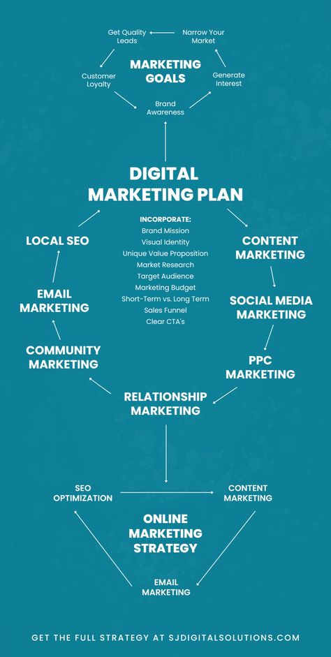 Brand Marketing Strategy, Relationship Marketing, Social Media Marketing Manager, Digital Marketing Plan, Business Marketing Plan, Social Media Marketing Content, Online Marketing Strategies, Marketing Budget, Social Media Marketing Business