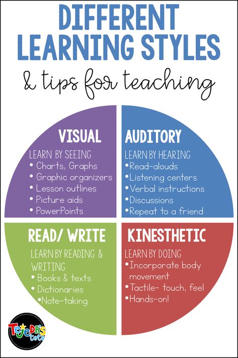 Students have different learning style preferences. While some are visual learners and prefer to see charts, pictures, diagrams, etc., others prefer to learn by hearing, doing, reading or writing! The VARK model describes 4 learning preferences: visual, auditory, kinesthetic, and reading/ writing. This post has strategies and tips for teachers to use when planning instruction, to meet the needs of all kinds of learners. #tejedastots Instructional Planning, Kinesthetic Learning, Learning Tips, Learning Theory, Instructional Strategies, Differentiated Instruction, Learning Methods, Learning Style, Learning Strategies
