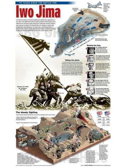 Historical Infographics, Perang Dunia Ii, Battle Of Iwo Jima, Scott Brown, Military Tactics, Ww2 History, Iwo Jima, Military Artwork, History Classroom