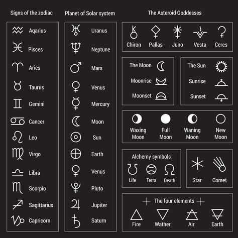 #AstrologySymbols #AstrologicalSymbols are images used in various astrological systems to denote relevant objects. The glyphs of the planets are usually (but not always) broken down into four common elements: A circle denoting spirit, a crescent denoting the mind, a cross denoting practical/physical matter and an arrow denoting action or direction. Tato Geometris, Zodiac Planets, Simbolos Tattoo, Menulis Novel, Planetary Symbols, Libra Life, Astrological Symbols, Alchemy Symbols, Solar System Planets