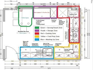 Kitchen Triangle, Kitchen Floor Plan, Restaurant Plan, Kitchen Layout Plans, London Kitchen, Decorating Advice, Smart Kitchen, Restaurant Kitchen, Kitchen Plans