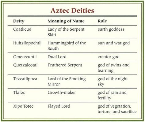 Mythology Goddesses Names and Meanings | Aztec Mythology - Myth Encyclopedia - god, story, legend, names ... Goddesses Names, Goddess Names And Meanings, Mythology Goddesses, Aztec Mythology, Names And Meanings, Feathered Serpent, Goddess Names, World Mythology, Earth Goddess