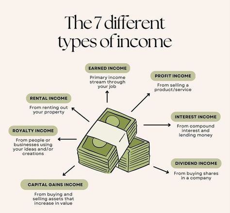 Types Of Income, Finanse Osobiste, Money Saving Methods, Startup Business Plan, Money Strategy, Business Basics, Money Management Advice, Vie Motivation, Money Saving Strategies