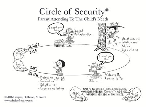 Attachment Parenting, Attachment Parenting Quotes, Circle Of Security, Parenting Activities, Attachment Theory, Caregiver Support, Secure Attachment, Parent Child Relationship, Learning Techniques