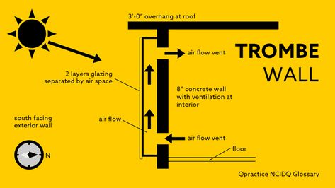 A Trombe wall is used to reduce the use of a building's heating and cooling systems through passive solar design. A dark-colored wall of high thermal mass faces the sun, with glazing spaced in front to leave a small air space. The glazing traps solar radiation like a small greenhouse. A glazed wall is built on the winter sunny side of a building, radiating heat to the interior. The air between the glass and the wall heats up and is often vented to the inside. Passive Cooling Architecture, Sustainable Design Architecture, Trombe Wall, Solar Chimney, Zero Energy House, Passive House Design, Passive Solar Heating, Passive Cooling, Free Energy Projects