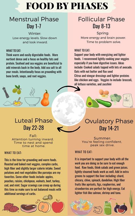 Did you know your body is designed to intake certain foods depending on where you are within your cycle? You have four phases:⁠⠀ ⁠⠀ 

Menstrual phase⁠⠀ 
Follicular phase⁠⠀ 
Ovulatory phase⁠⠀ 
Luteal Phase⁠⠀ ⁠⠀ 

Depending on what phase you are in you should be eating certain foods. Scroll through to learn & make sure to save! What would you like to know next?! Hormone Nutrition, Cycling Food, Different Types Of Food, Healthy Hormones, Menstrual Health, Feminine Health, Happy Hormones, Hormone Health, Types Of Food