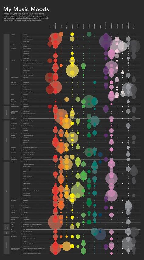 Data Visualization - Music Moods on Behance: 3d Data Visualization, Data Visualization Map, Data Vizualisation, Data Visualization Infographic, Big Data Visualization, Data Map, Information Visualization, Music Visualization, Data Visualization Design